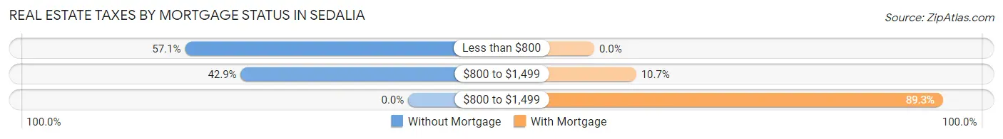 Real Estate Taxes by Mortgage Status in Sedalia