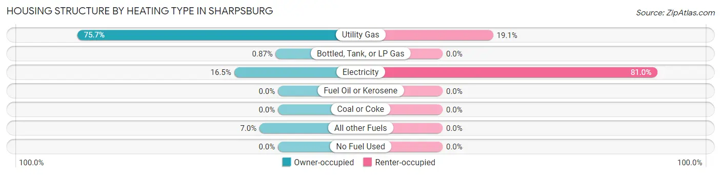 Housing Structure by Heating Type in Sharpsburg