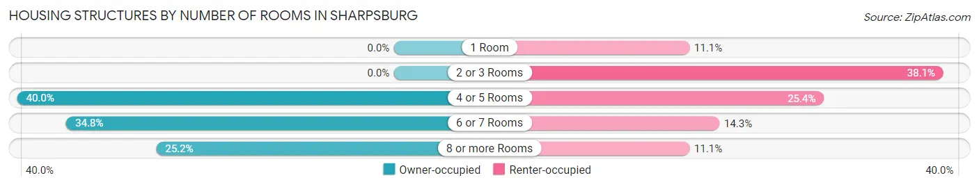 Housing Structures by Number of Rooms in Sharpsburg