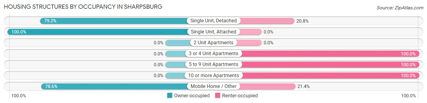 Housing Structures by Occupancy in Sharpsburg