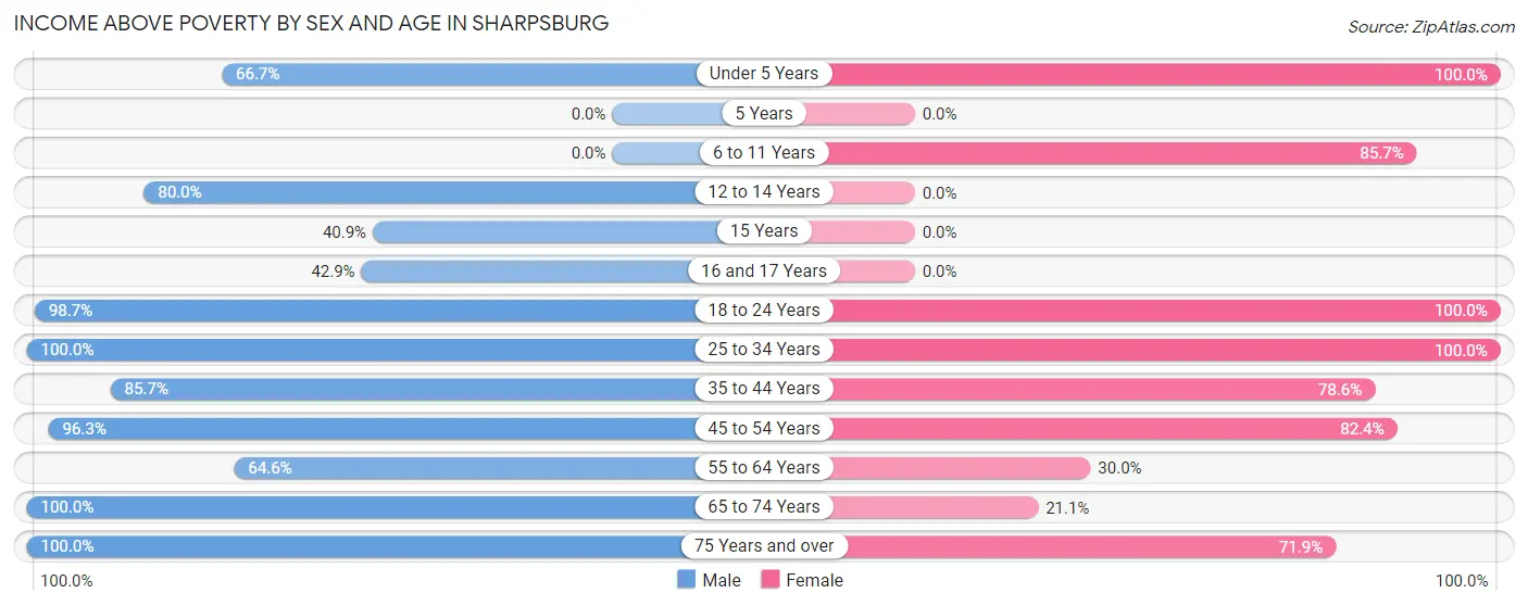 Income Above Poverty by Sex and Age in Sharpsburg