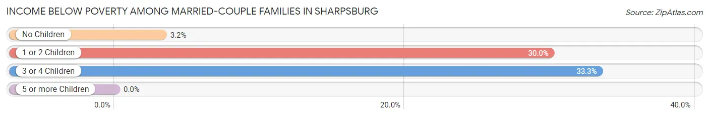 Income Below Poverty Among Married-Couple Families in Sharpsburg