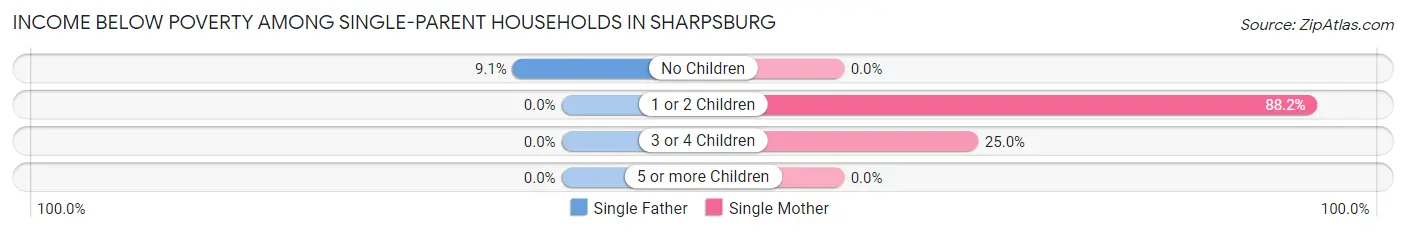 Income Below Poverty Among Single-Parent Households in Sharpsburg