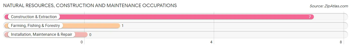 Natural Resources, Construction and Maintenance Occupations in Sharpsburg