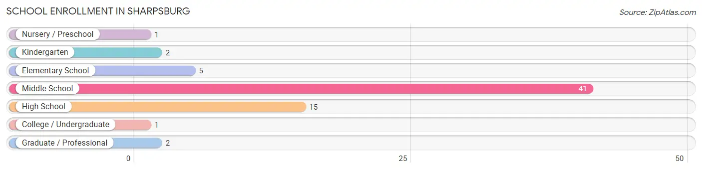 School Enrollment in Sharpsburg