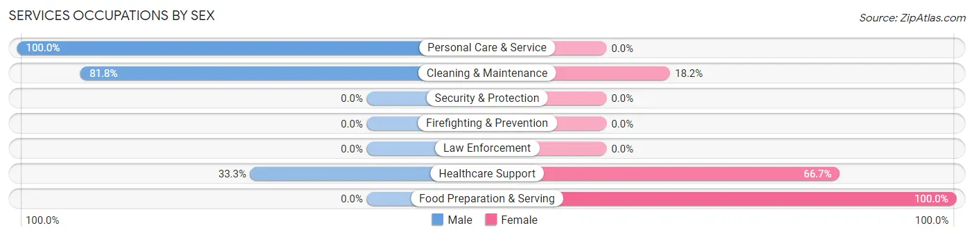 Services Occupations by Sex in Sharpsburg