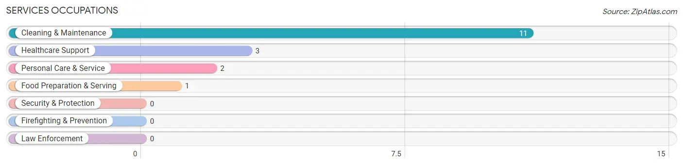 Services Occupations in Sharpsburg