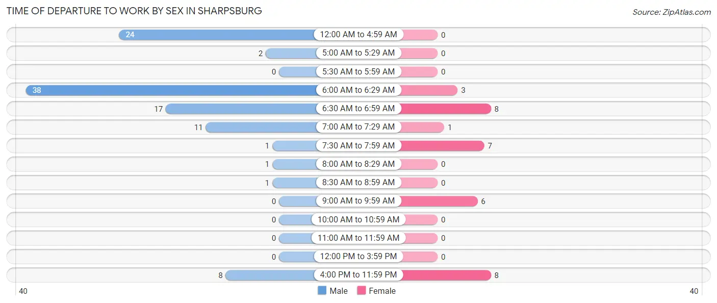 Time of Departure to Work by Sex in Sharpsburg