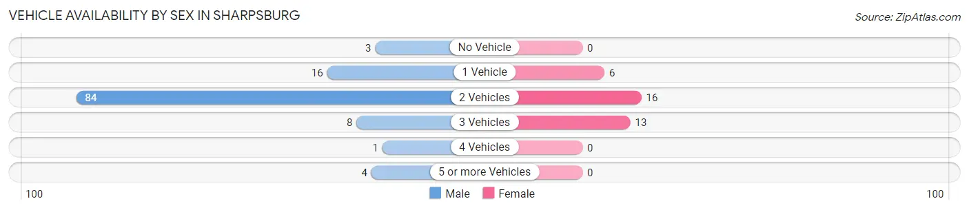 Vehicle Availability by Sex in Sharpsburg