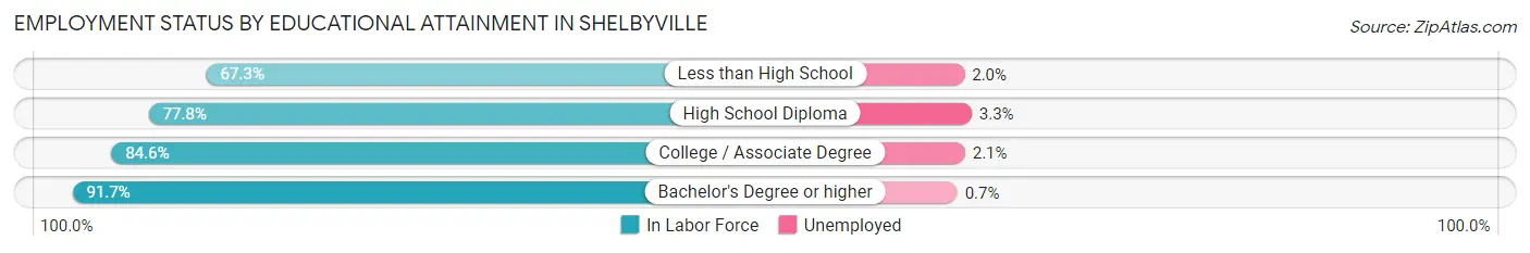 Employment Status by Educational Attainment in Shelbyville