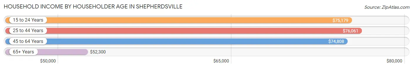 Household Income by Householder Age in Shepherdsville