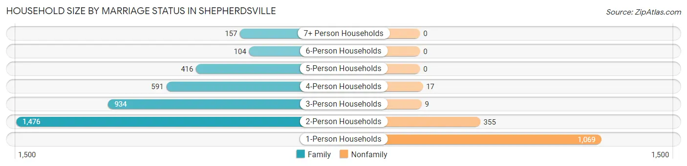 Household Size by Marriage Status in Shepherdsville