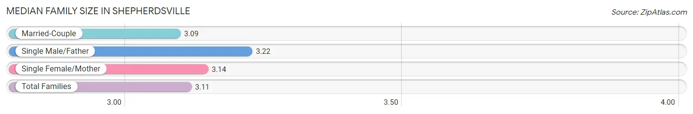 Median Family Size in Shepherdsville