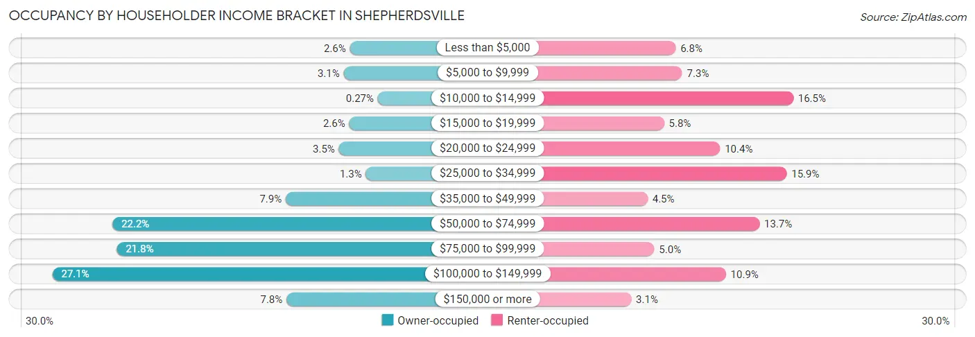 Occupancy by Householder Income Bracket in Shepherdsville