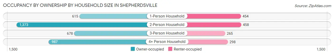 Occupancy by Ownership by Household Size in Shepherdsville