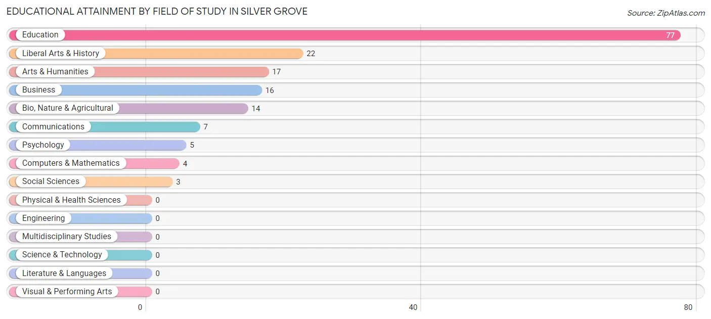 Educational Attainment by Field of Study in Silver Grove