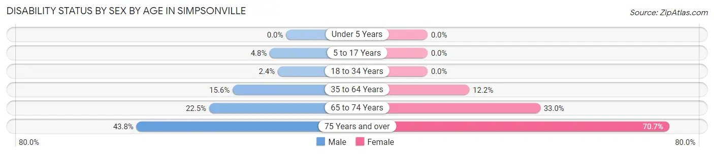 Disability Status by Sex by Age in Simpsonville