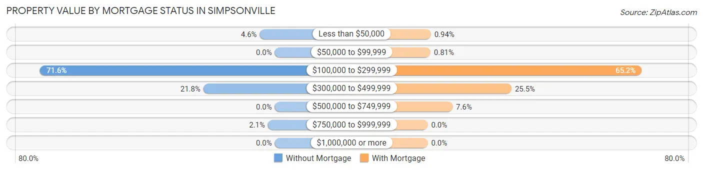 Property Value by Mortgage Status in Simpsonville