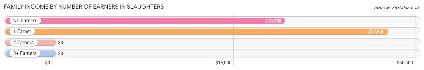 Family Income by Number of Earners in Slaughters