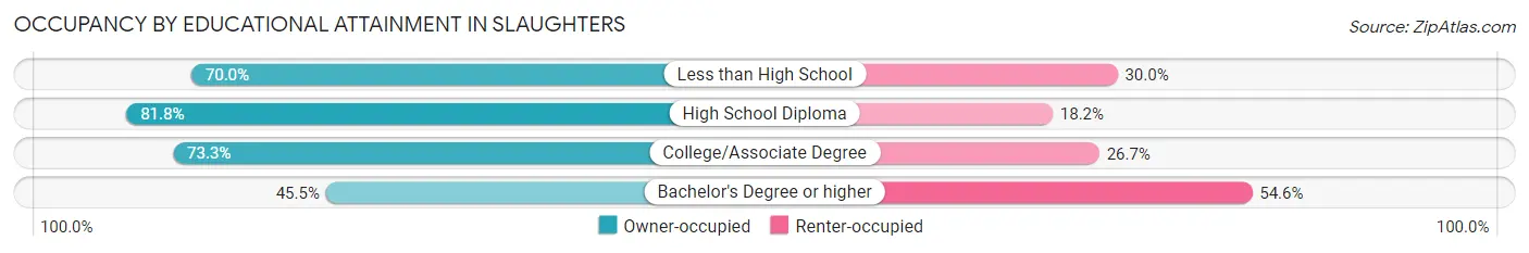 Occupancy by Educational Attainment in Slaughters