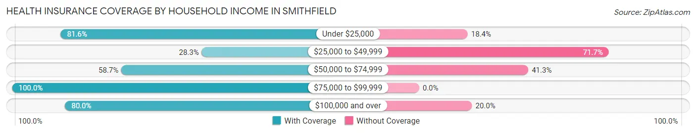 Health Insurance Coverage by Household Income in Smithfield