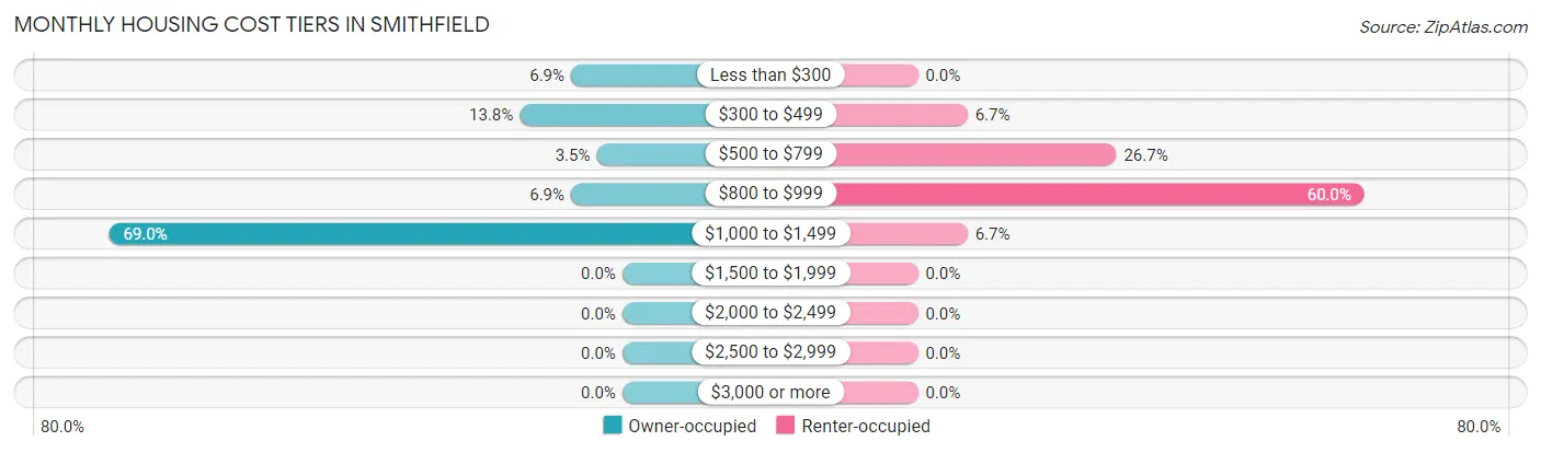 Monthly Housing Cost Tiers in Smithfield