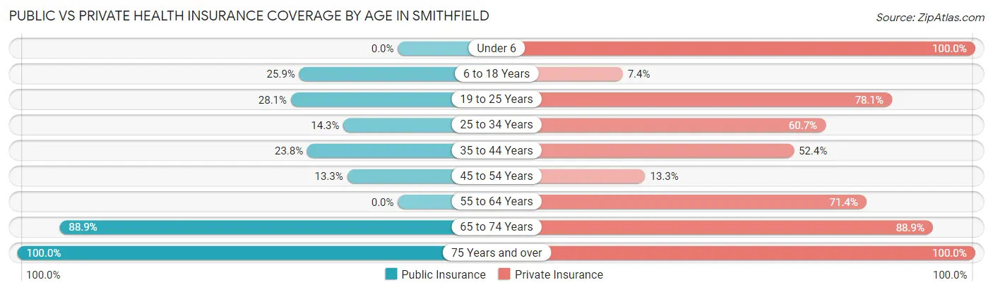 Public vs Private Health Insurance Coverage by Age in Smithfield