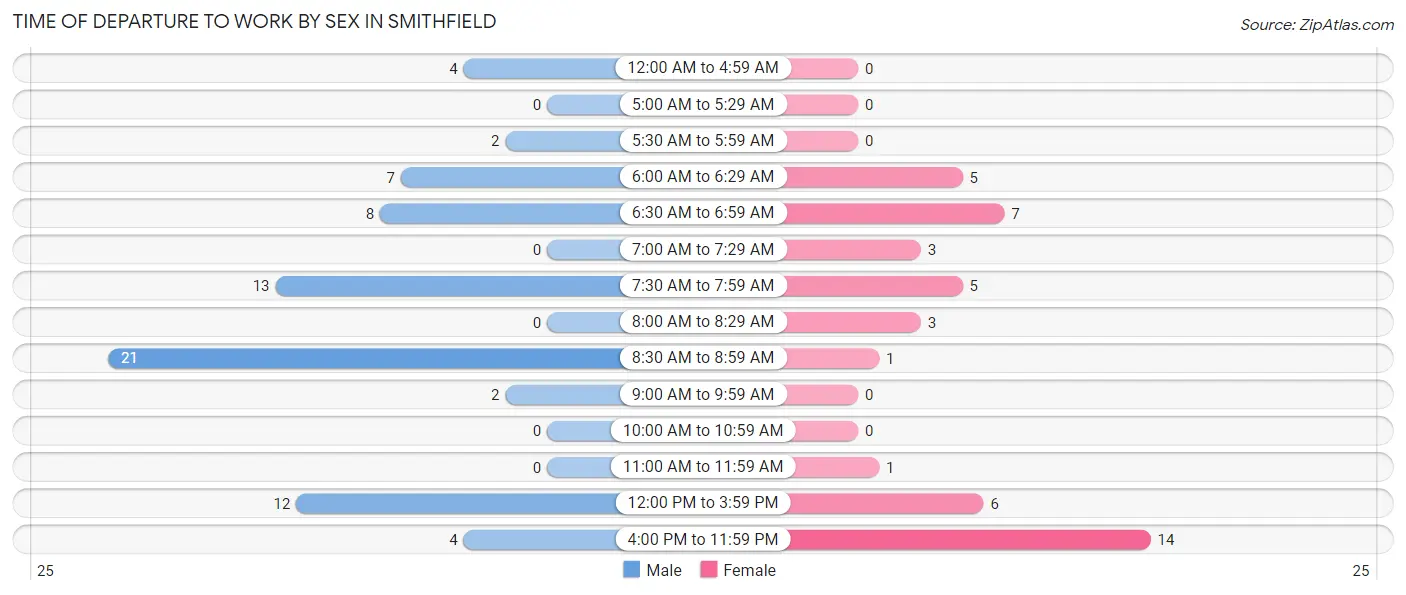 Time of Departure to Work by Sex in Smithfield