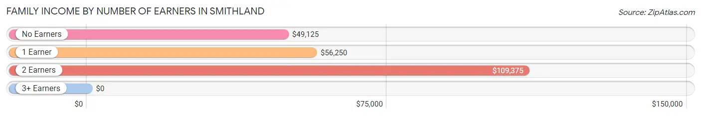 Family Income by Number of Earners in Smithland