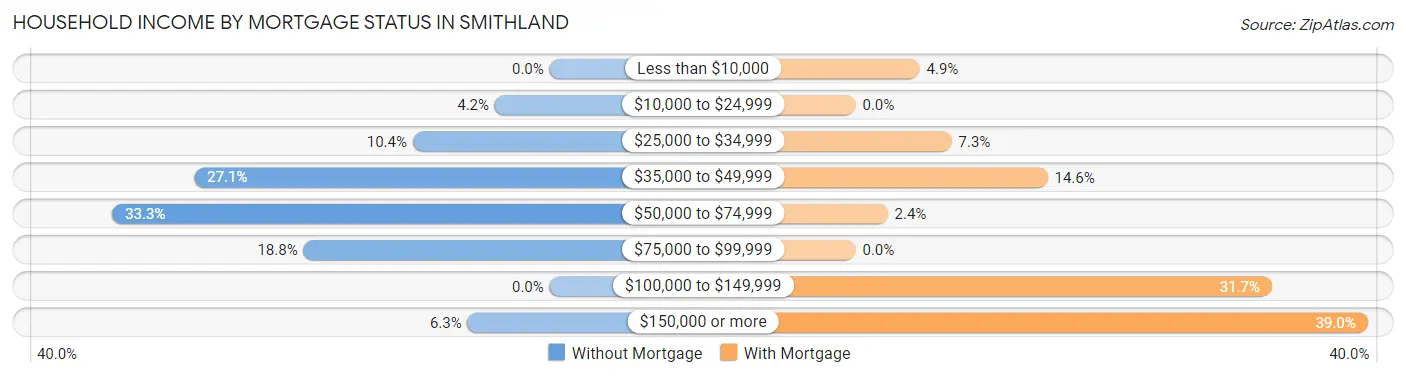 Household Income by Mortgage Status in Smithland