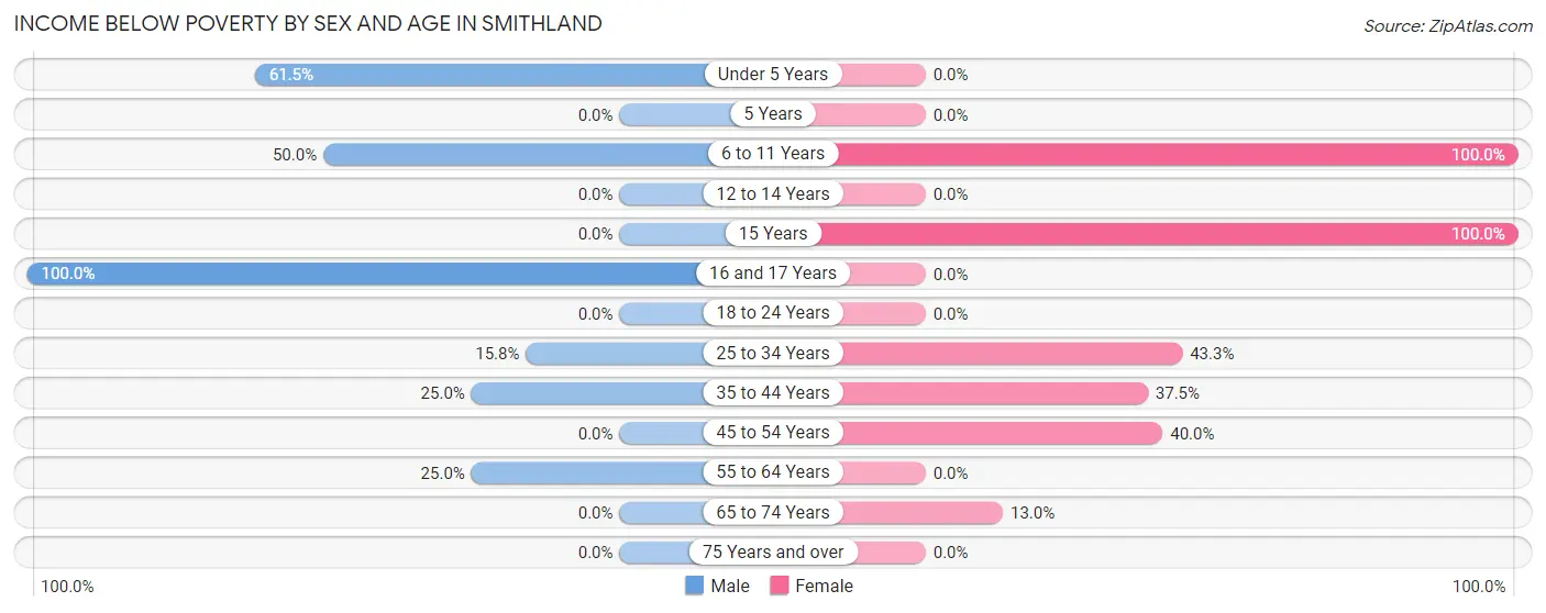 Income Below Poverty by Sex and Age in Smithland