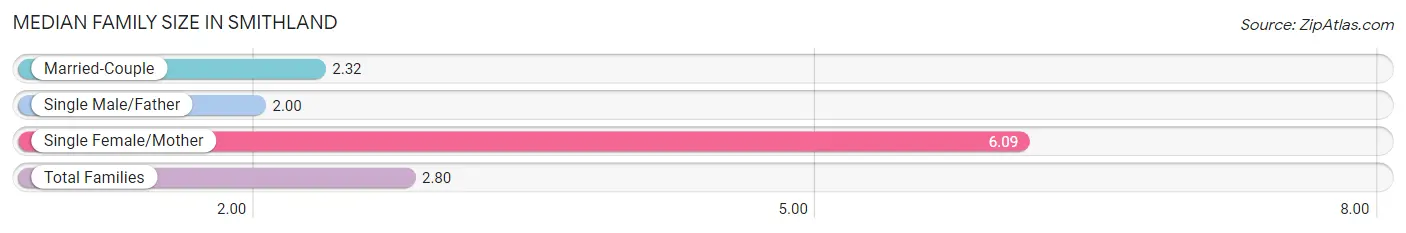 Median Family Size in Smithland