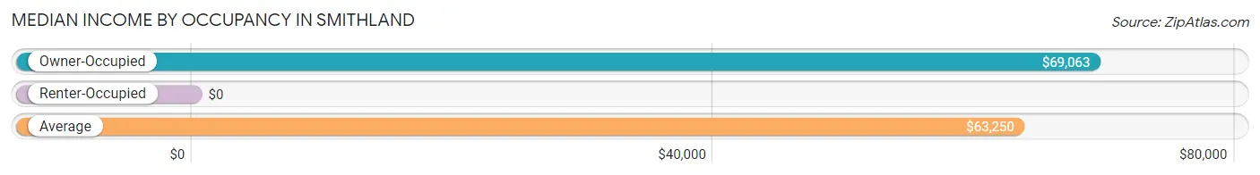 Median Income by Occupancy in Smithland