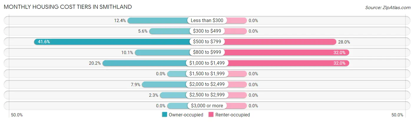 Monthly Housing Cost Tiers in Smithland