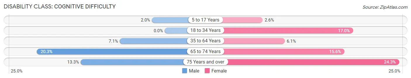 Disability in Smiths Grove: <span>Cognitive Difficulty</span>