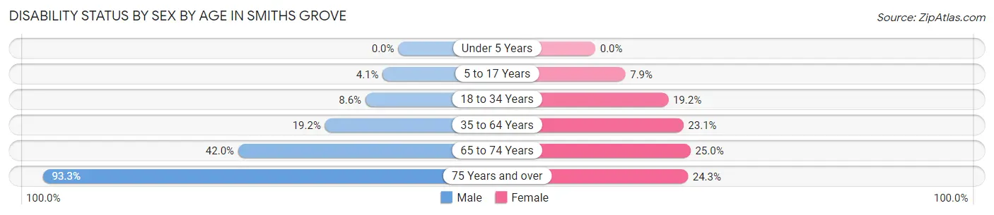 Disability Status by Sex by Age in Smiths Grove