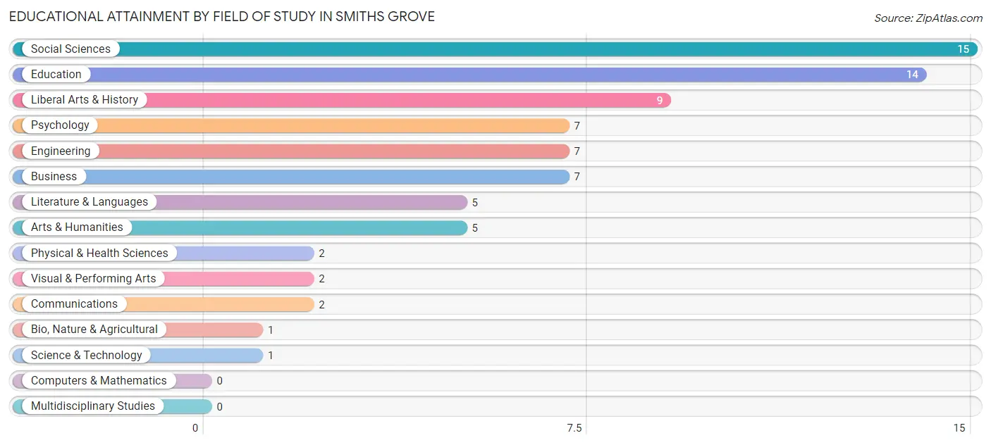 Educational Attainment by Field of Study in Smiths Grove