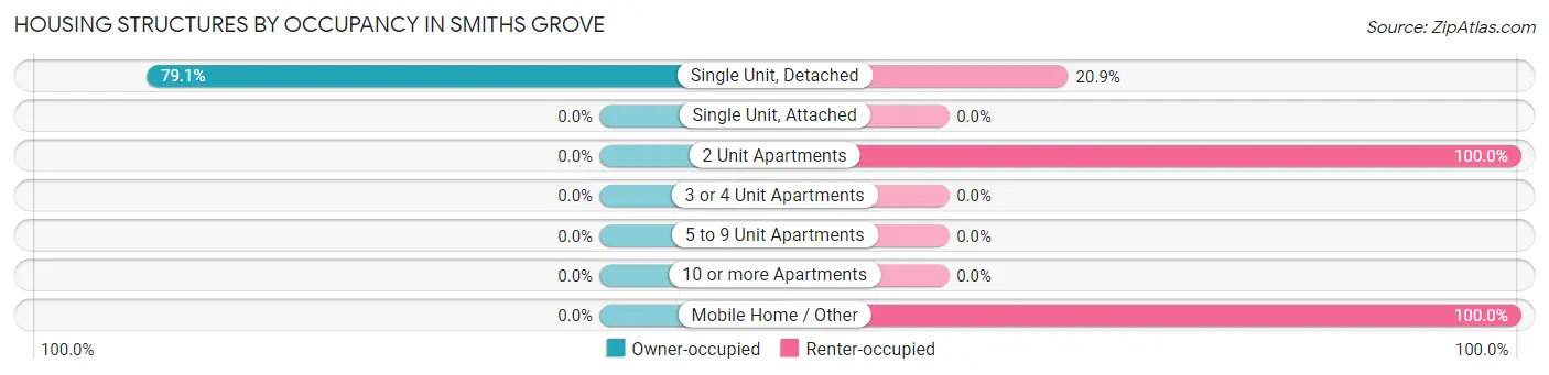Housing Structures by Occupancy in Smiths Grove