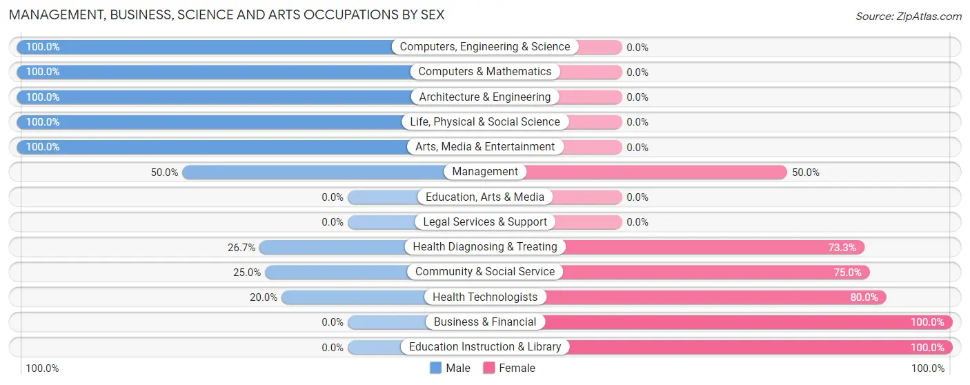 Management, Business, Science and Arts Occupations by Sex in Smiths Grove