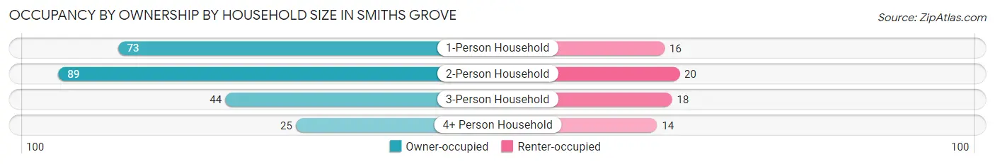 Occupancy by Ownership by Household Size in Smiths Grove