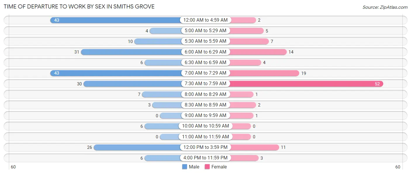 Time of Departure to Work by Sex in Smiths Grove