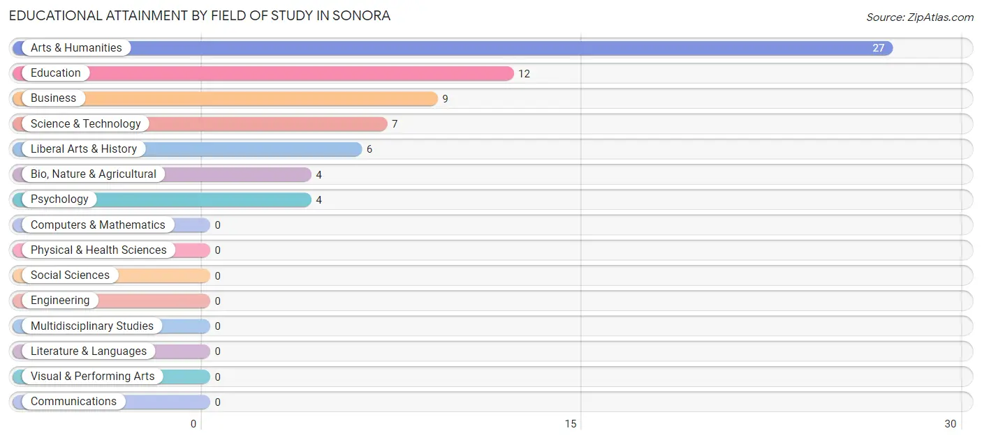 Educational Attainment by Field of Study in Sonora