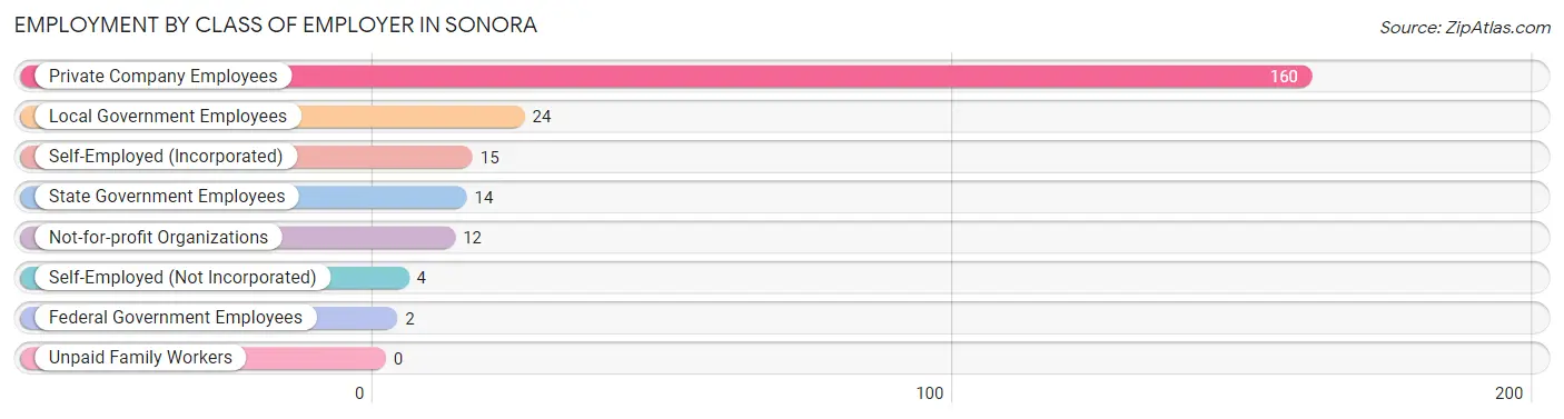 Employment by Class of Employer in Sonora