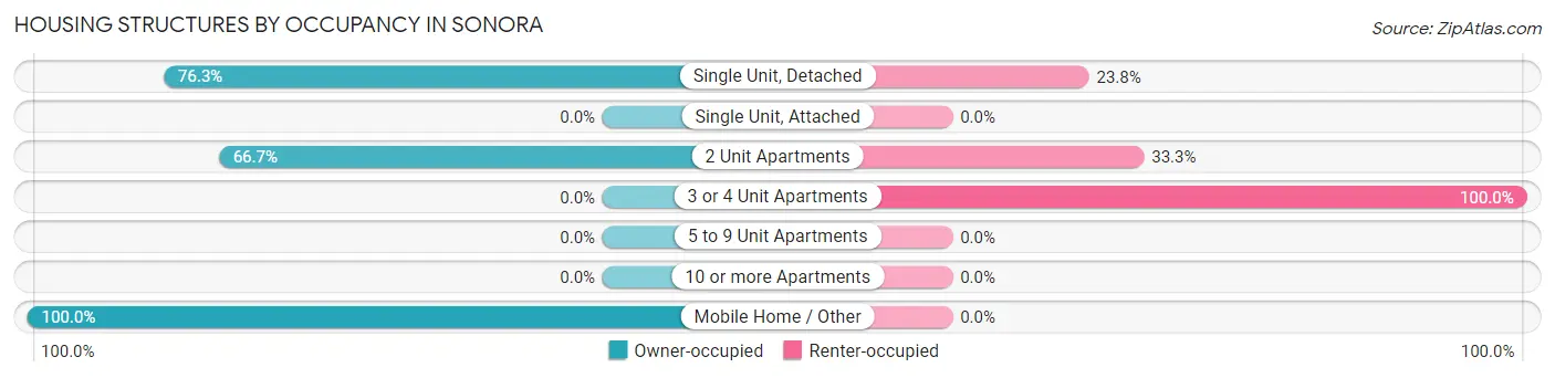 Housing Structures by Occupancy in Sonora