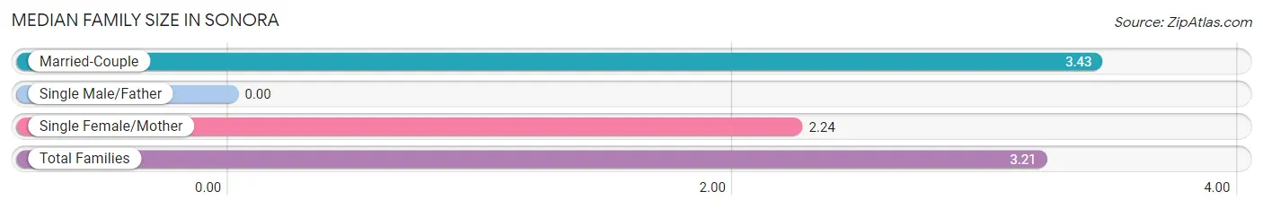 Median Family Size in Sonora