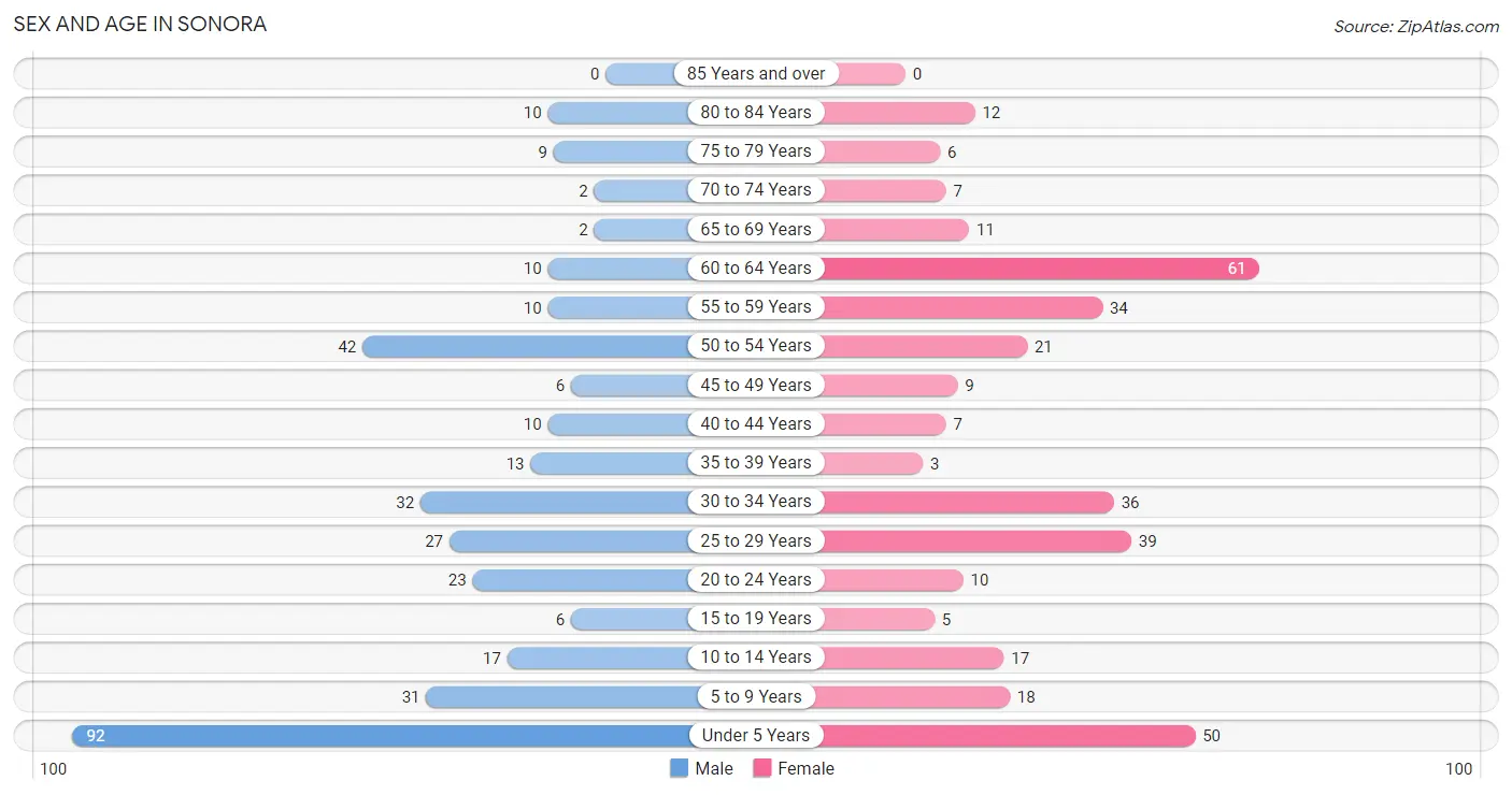 Sex and Age in Sonora