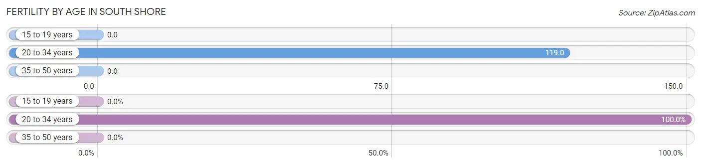 Female Fertility by Age in South Shore