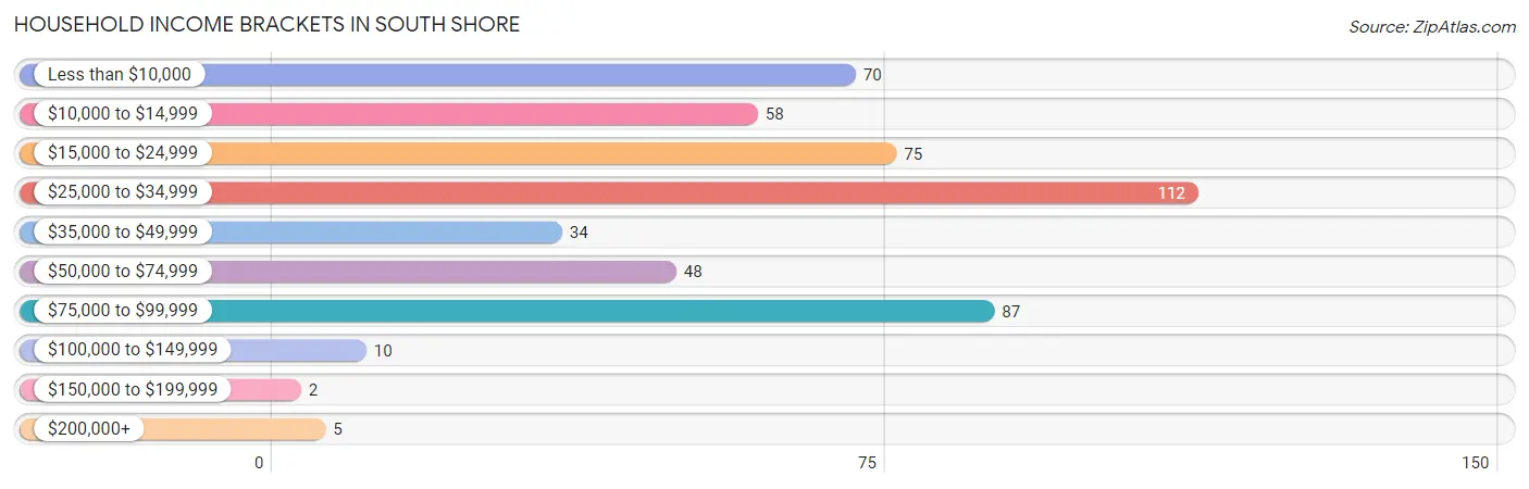 Household Income Brackets in South Shore