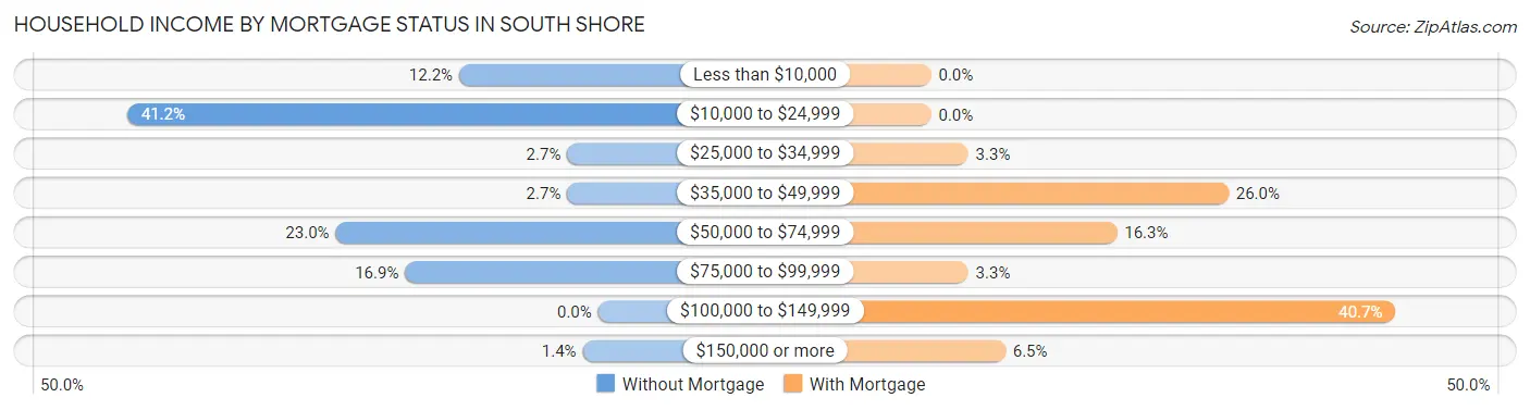 Household Income by Mortgage Status in South Shore