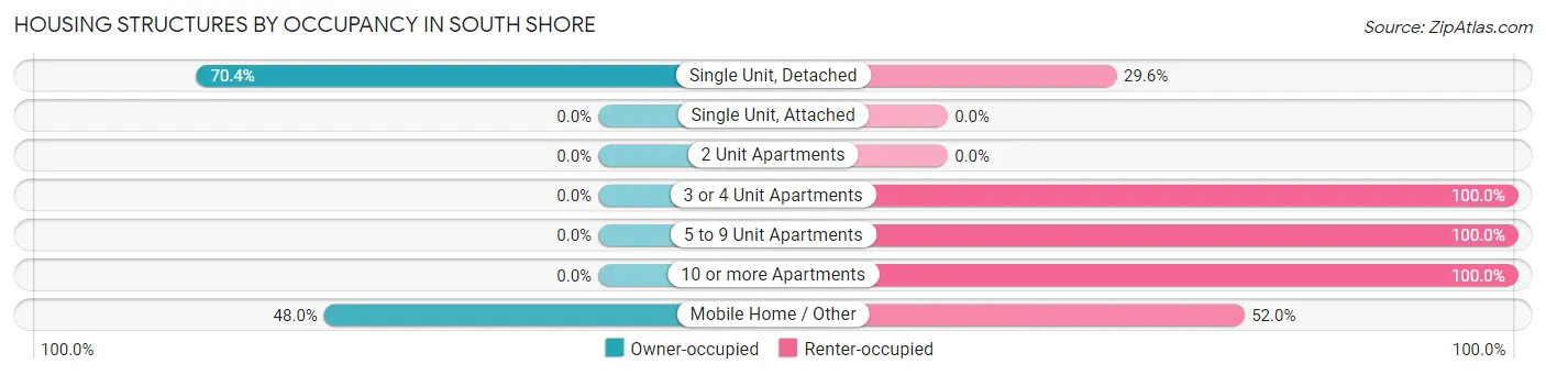 Housing Structures by Occupancy in South Shore